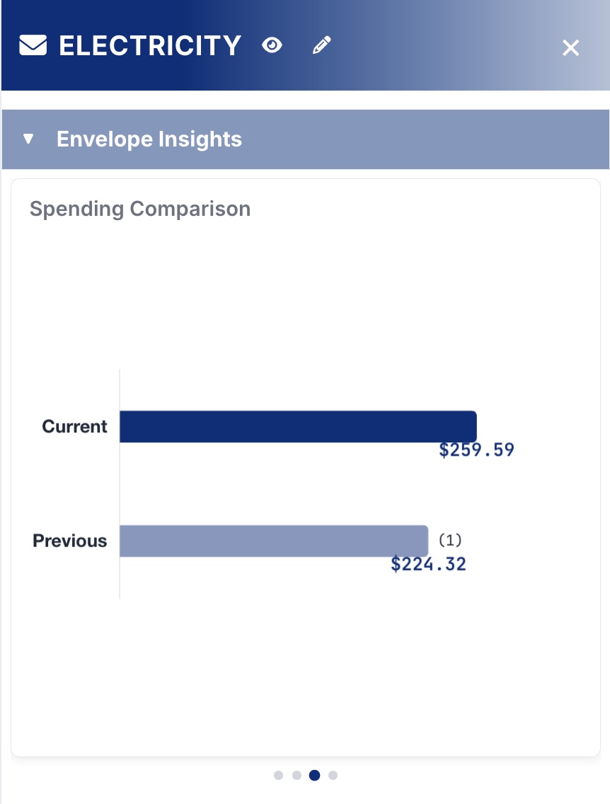 Spending comparison chart for an envelope