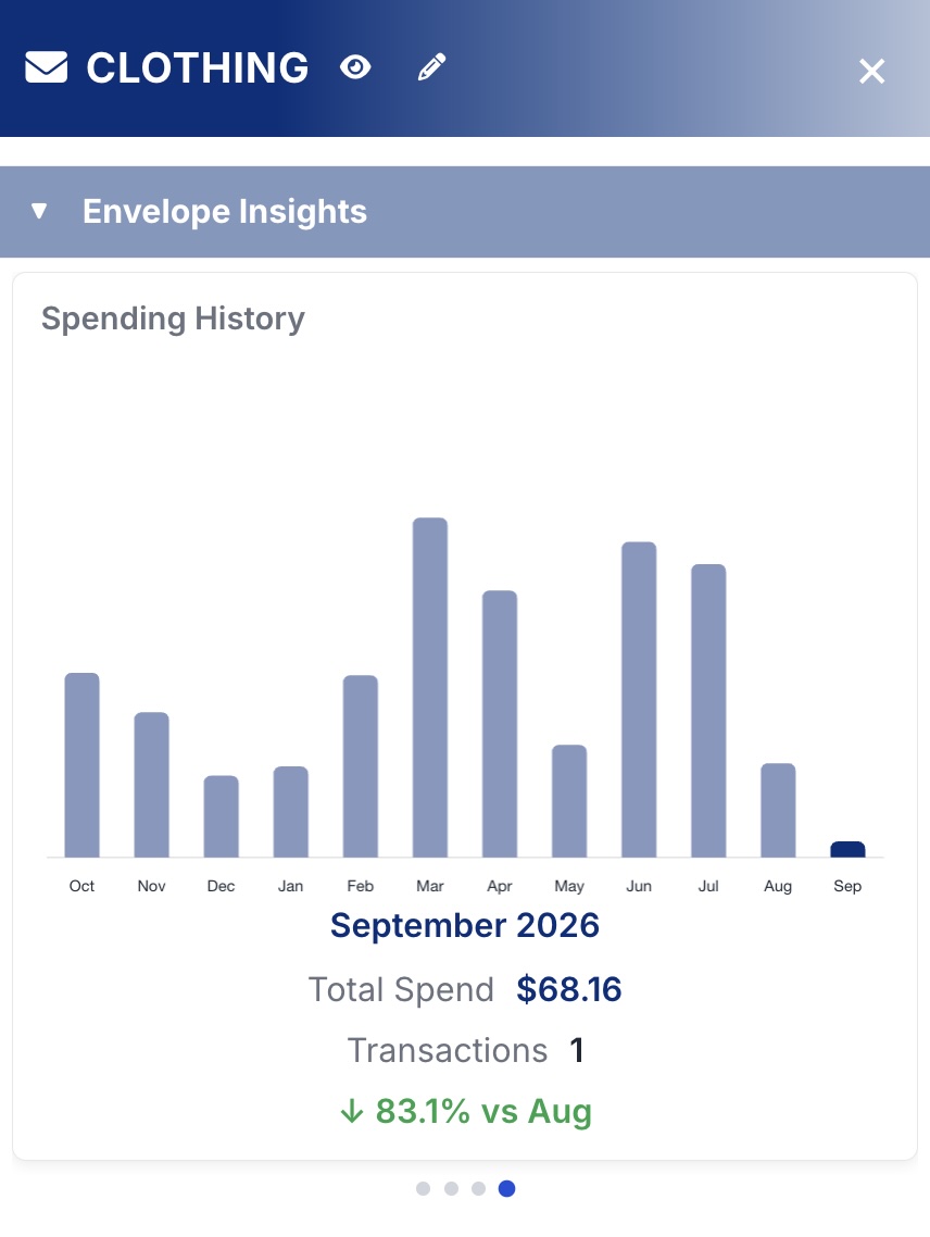 Spending history chart for an envelope showing monthly totals and a trend vs. the prior month